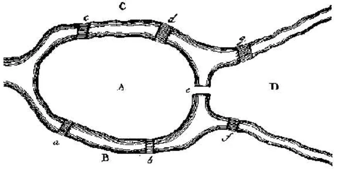 Figure 1: La rivière de l’île Pregel et de Kneiphof [143] 