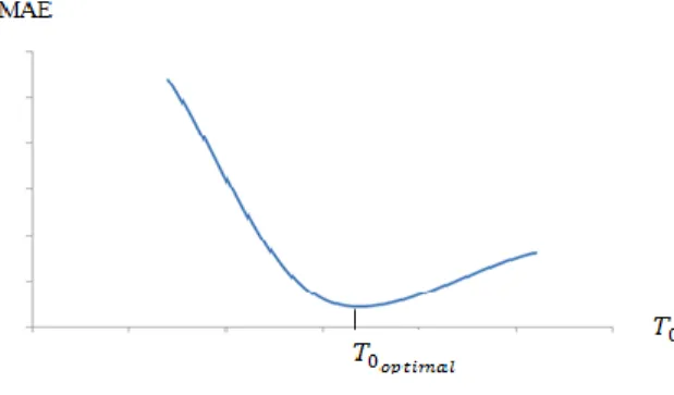 Figure 4: Le paramètre    qui minimise MAE 