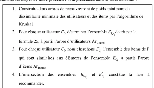 Table 8: Les étapes de la procédure de la recommandation d’une liste d’items  