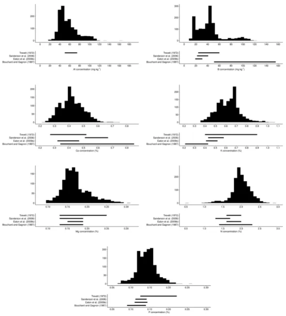 Figure 8. Distributions of optimal concentrations in leaf tissue of blueberry in the present study compared to ranges reported in the Canadian literature [ 16 , 21 , 32 , 33 ].
