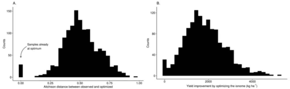 Figure 9. Distributions of (A) optimal Aitchison distances and (B) computed yield improvements by optimizing leaf nutrient status.