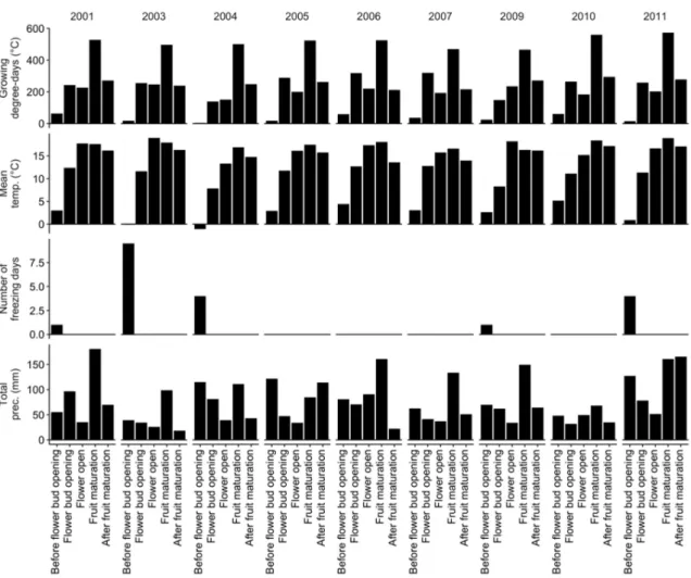 Figure 1. Mean weather indices computed across sites from 2001 to 2011, excepting 2002 and 2008 when no data have been collected.