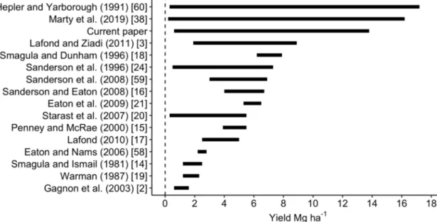Figure 4. Yield ranges of lowbush blueberry reported in the literature compared to yield range in the present study [ 2 , 3 , 14 – 21 , 24 , 38 , 58 – 60 ].