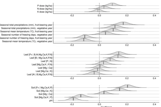 Figure 5. Posterior distributions of coefficients of scaled variables against berry yield for the 2-year