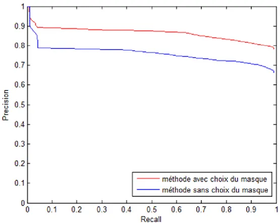 Figure 2.9 – les courbes Rappel/Précision de la méthode1 et de la méthode2