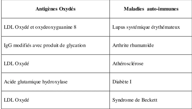 Tableau 1. Association des antigènes oxydés avec certaines maladies auto- immunes.  
