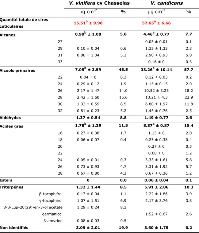 Tableau 2 Composition des cires cuticulaires selon la longueur de chaine carbonée et la 