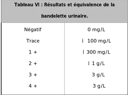Tableau VI : Résultats et équivalence de la  bandelette urinaire.  Négatif  Trace  1 +  2 +  3 +  4 +  0 mg/L  ≤ 100 mg/L ≤300 mg/L ≤1 g/L ≤3 g/L ≥ 3 g/L  Ø  Hématurie 