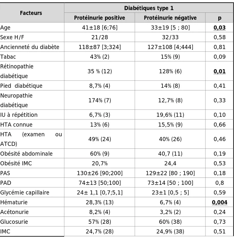 Tableau XIV : Les facteurs de risques de la ND chez les diabétiques de type 1 en analyse  univariée 