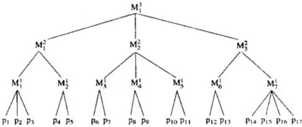 Figure 1 : Structure formelle d’une base de texte. Tiré de Strategies of discourse 