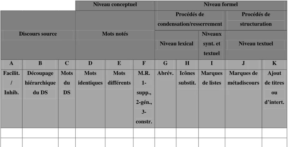 Tableau 2 : Grille d’analyse de la qualité des notes inspirée de la grille produite par Barbier, Piolat, Roussey et Kida (2003)