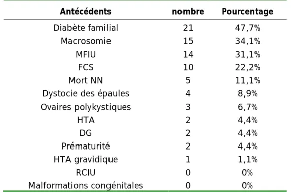 Tableau 2 : répartition des antécédents chez les 45 patientes étudiées durant la 