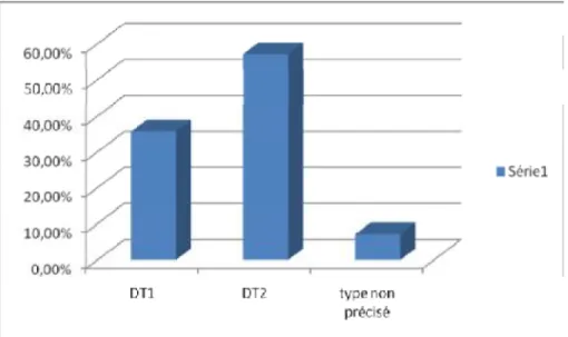 Figure 4 : Répartition du diabète pré-gestationnel en pourcentage sur 14 femmes 