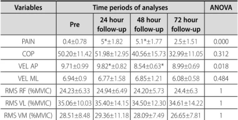 Figure 2. Analysis of pain intensity between different time periods: pre-intervention, 
