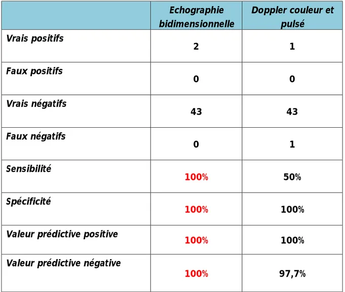 Tableau 3 : résultats et évaluation de l’échographie bidimensionnelle et du Doppler  couleur et pulsé pour les adhérences anormales du placenta ( Mégier P et al [32]) 