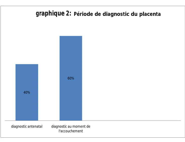 graphique 2:moment du diagnostic Période de diagnostic du placenta 