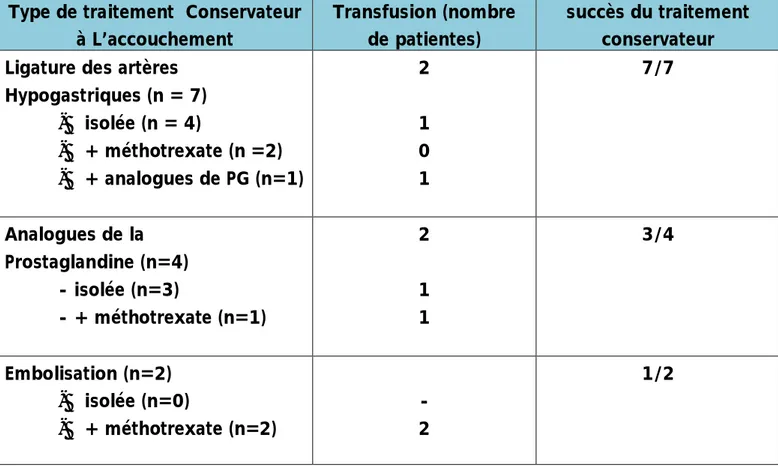 Tableau 6: modalités et devenir du traitement conservateur selon  la série de 