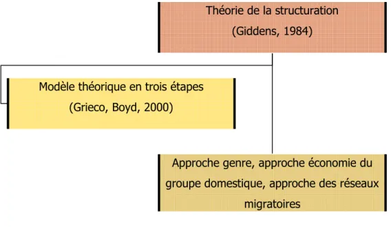 Graphique 2 : La conception théorique de la recherche 