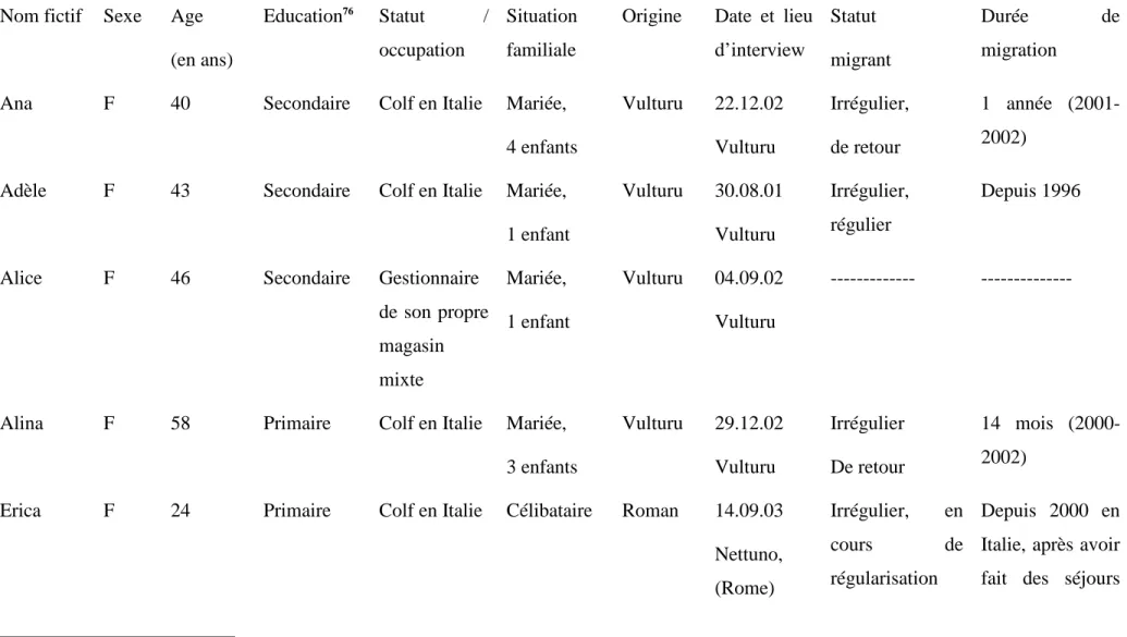 Tableau 1 : Les personnes interviewées 