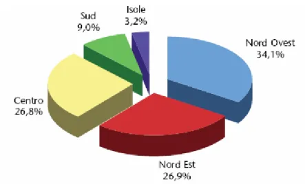 Graphique 6: Distribution des immigrants sur le territoire italien 