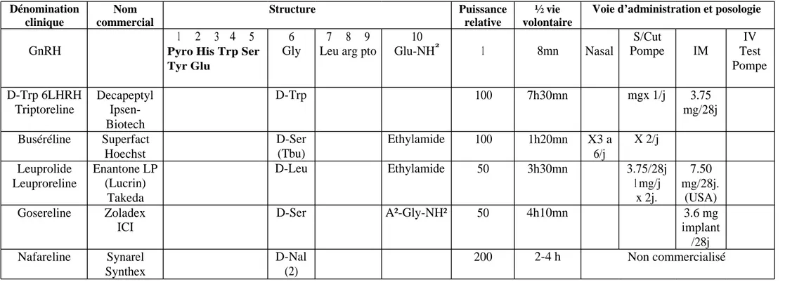 Tableau 6 : Les différents agonistes LHRH