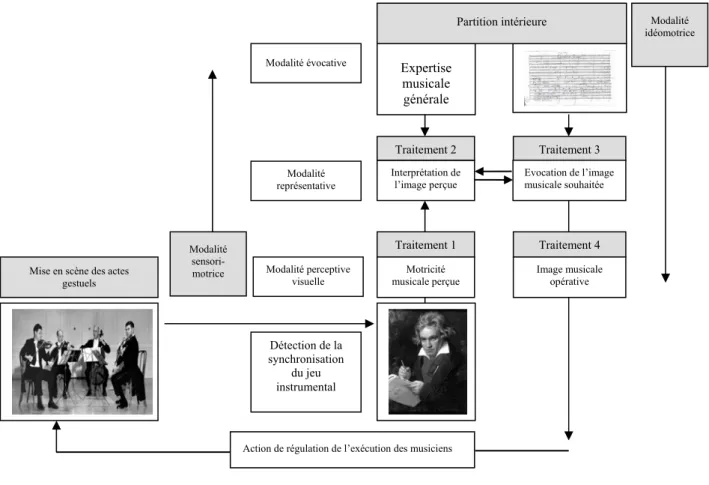 Figure 6.1.  L’œil musical de Beethoven : modélisation théorique d’une répétition avec son quatuor 33