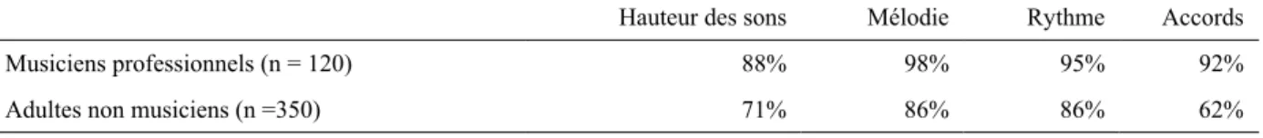 Tableau 3.3.  Résultats au test de Bentley pour les musiciens et non musiciens (d’après Bentley, 1966/1983)  