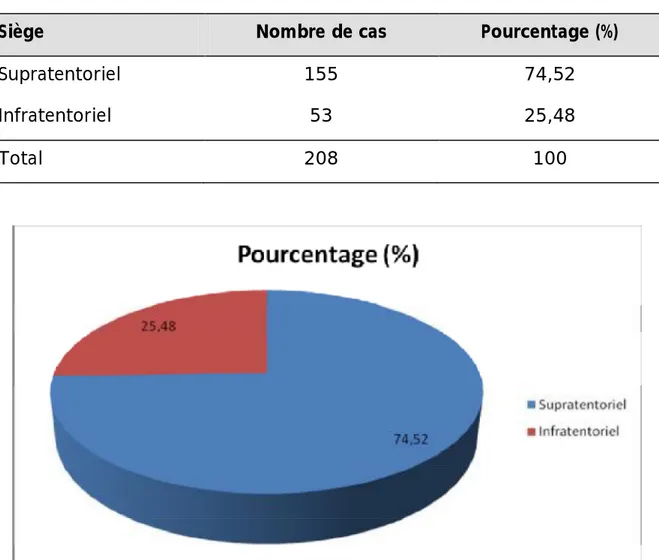 Tableau 13: Topographie des tumeurs cérébrales chez l'adulte 