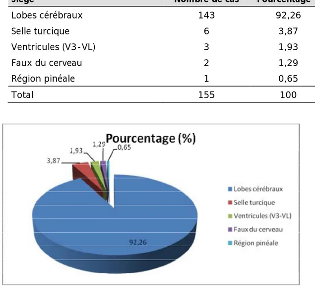 Tableau 14: Topographie des tumeurs supra-tentorielles chez l'adulte 