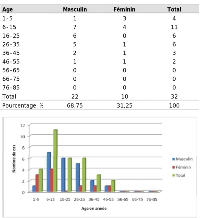 Tableau 22: Répartition selon l'âge et le sexe des astrocytomes grade I et II de la série 
