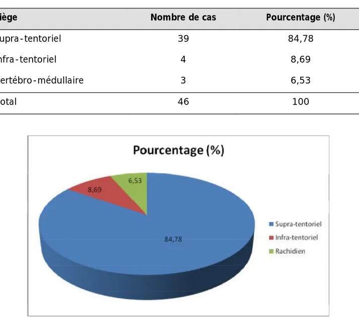 Tableau 25: Répartition topographique des astrocytomes III et IV de la série 