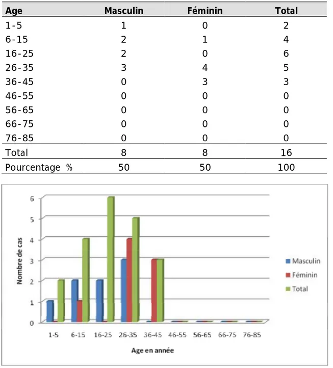 Tableau 26: Répartition des épendymomes bénins selon l'âge et le sexe 