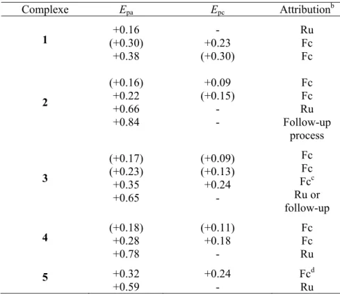 Tableau 5. Résumé des données cyclovoltammétriques a Complexe  E pa E pc  Attribution b 1  (+0.30) +0.16  +0.38  -  +0.23  (+0.30)  Ru Fc Fc  2  (+0.16) +0.22  +0.66  +0.84  +0.09  (+0.15) - -  Fc Fc Ru  Follow-up  process  3  (+0.17) (+0.23)  +0.35  +0.65  (+0.09) (+0.13) +0.24 -  Fc Fc Fcc  Ru or  follow-up  4  (+0.18)  +0.28  +0.78  (+0.11) +0.18 -  Fc Fc Ru  5  +0.32  +0.59  +0.24 -  Fc d Ru a  E