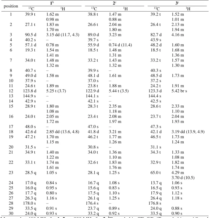 Table 2.  1 H and  13 C NMR spectroscopic data for the aglycone part of 1–3 a .  position  1 b 2 c 3 c 13 C  1 H  13 C  1 H  13 C  1 H  1  39.9 t  1.62 m  0.98 m  38.8 t  1.47 m 0.88 m  39.2 t  1.52 m 1.01 m  2  27.1 t  1.83 m  1.70 m  26.6 t  2.04 m 1.80 m  26.4 t  2.13 m 1.94 m  3  90.5 d  3.15 dd (11.7, 4.3)  89.0 d  3.23 m  82.7 d  4.16 m  4  40.2 s  –  39.7 s  –  43.9 s  5  57.1 d  0.78 m  55.9 d  0.74 d (11.4)  48.2 d  1.60 m  6  19.3 t  1.54 m  1.41 m  18.5 t  1.48 m 1.31 m  18.5 t  1.68 m 1.36 m  7  34.0 t  1.48 m  1.32 m  33.2 t  1.43 m 1.32 m  33.2 t  1.57 m 1.30 m  8  40.7 s  –  39.9 s  –  40.3 s  9  49.0 d  1.58 m  48.1 d  1.61 m  48.5 d  1.73 m  10  37.9 s  –  37.0 s  –  37.2 s  11  24.6 t  1.89 m  23.8 t  1.88 m  24.2 t  1.91 m  12  123.8 d  5.25 t (3.7)  122.9 d  5.44 t (3.5)  123.3 d  5.42 br s  13  144.9 s  –  144.1 s  –  144.4 s  14  42.9 s  –  42.1 s  –  42.5 s  15  28.9 t  1.80 m  1.08 m  28.3 t  2.35 m 1.18 m  28.6 t  2.33 m 1.10 m  16  24.0 t  2.05 m  1.72 m  23.4 t  2.08 m 1.97 m  23.7 t  2.04 m 1.93 m  17  48.0 s  –  47.0 s  –  47.3 s  18  42.6 d  2.85 dd (13.6, 4.8)  41.8 d  3.21 m  42.1 d  3.19 dd (13.9, 4.9)  19  47.2 t  1.70 m  1.15 m  46.2 t  1.77 m 1.26 m  46.5 t  1.73 m 1.24 m  20  31.5 s  –  30.8 s  –  31.1 s  21  34.9 t  1.40 m  1.22 m  34.0 t  1.36 m 1.10 m  34.3 t  1.33 m 1.08 m  22  33.1 t  1.74 m  1.61 m  32.6 t  1.83 m 1.76 m  32.9 t  1.82 m 1.74 m  23  28.5 q  1.05 s  28.1 q  1.25 s  65.0 t  4.29 m  3.70 d (10.5)  24  17.0 q  0.84 s  16.7 q  1.08 s  13.7 q  1.06 s  25  16.0 q  0.95 s  15.6 q  0.83 s  16.5 q  0.93 s  26  17.7 q  0.80 s  17.5 q  1.10 s  17.9 q  1.12 s  27  26.3 q  1.16 s  26.1 q  1.25 s  26.4 q  1.18 s  28  178.0 s  –  176.4 s  –  176.8 s  29  33.5 q  0.91 s  23.7 q  0.89 s  24.0 q  0.88 s  30  24.0 q  0.93 s  33.2 q  0.92 s  33.5 q  0.90 s 