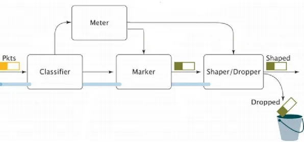 Figure 2.3 – La structure d’un classificateur et d’un conditionneur de trafic [17]