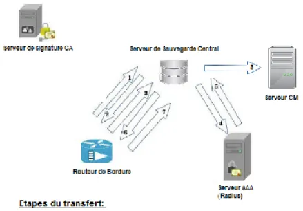 Figure 4.4 – Sécurisation de la communication entre les routeurs de bordure et le serveur CM