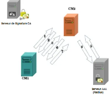 Figure 4.5 – Sécurisation de la communication entre les Serveurs CM voisins