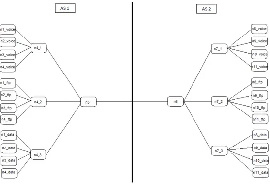 Figure 5.6 – La topologie du premier scénario de l’étude n°2