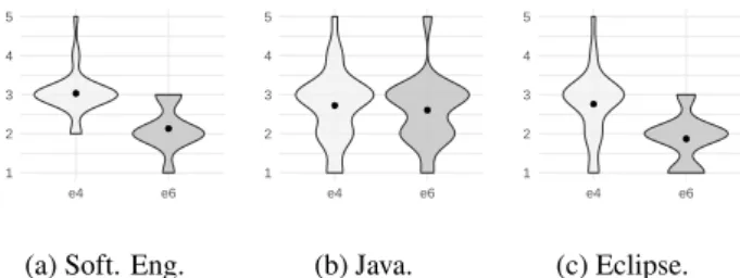 Figure 5: Boxplot of the exploratory analysis with depen- depen-dent variables and the Spaghetti Code anti-pattern (treatment) grouped by experiment.