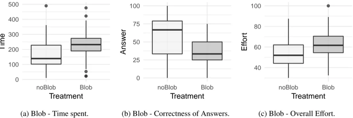 Figure 1: Boxplot of the exploratory analysis with three dependent variables (time, answer, and effort) for the Blob anti-pattern.