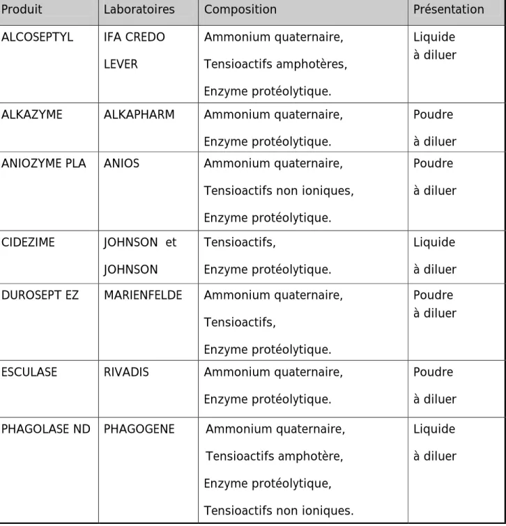 Tableau IV : Les différents produits utilisés pour le nettoyage  [16]. 