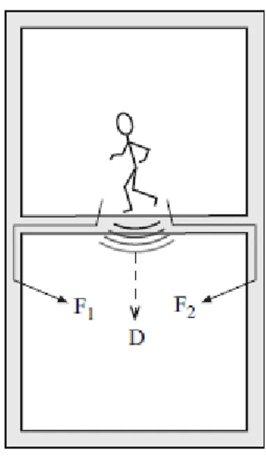 Figure 1.2: Impact sound transmission. “D” denotes direct transmission whereas “Fi” indicates  the different flanking paths involved [12]