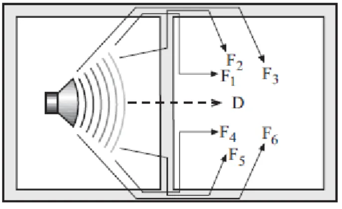 Figure 2.1: Airborne sound transmission. “D” denotes direct transmission whereas  “Fi”  indicates the different flanking paths involved  [12]