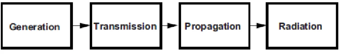 Figure 2.2: Structural acoustic process [40] . 