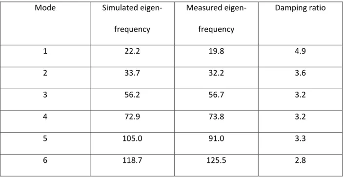 Table 3.2: Simulated and measured eigen-frequencies of the bending modes and the  corresponding measured damping ratios