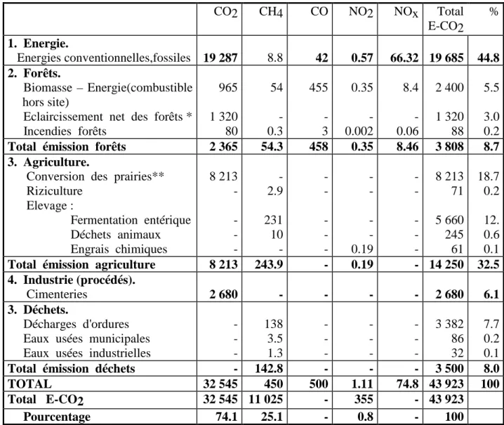 Tableau I.6 : Bilan des émissions des Gaz à Effet de Serre par source d'émission et par type de gaz en 1990 (en 1000 tonnes) [2].