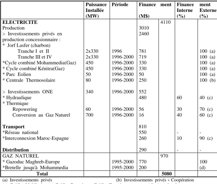 Tableau I.25 : Investissements dans les secteurs de l'électricité et du gaz naturel au Maroc : période 1995-2000 [2] Puissance Installée (MW) Période Finance(M$) ment FinanceInterne(%) ment Externe(%) ELECTRICITE Production &gt; Investissements privés en production concessionnaire : * Jorf Lasfer (charbon)