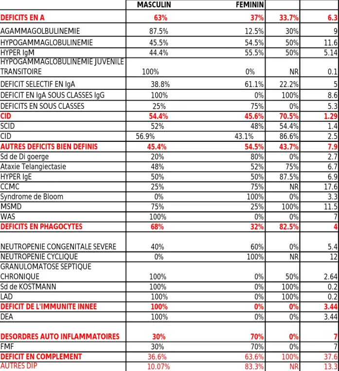 TABLEAU I : Répartition des patients de notre série par pathologie et en fonction de 