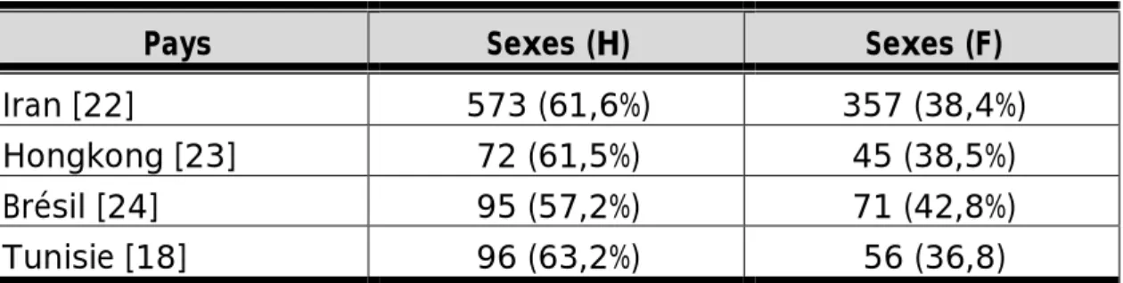 Tableau XII : Distribution en fonction du sexe des patients de quelques rapports de 