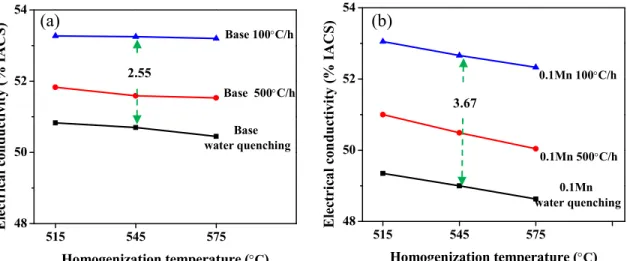Fig. 7 Number density and size of Mg 2 Si particles in (a) base alloy and (b) 0.1Mn alloy 